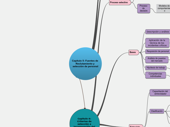 Capítulo 5: Fuentes de Reclutamiento y ...- Mapa Mental