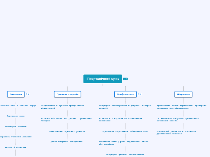 Гіпертонічний криз - Мыслительная карта