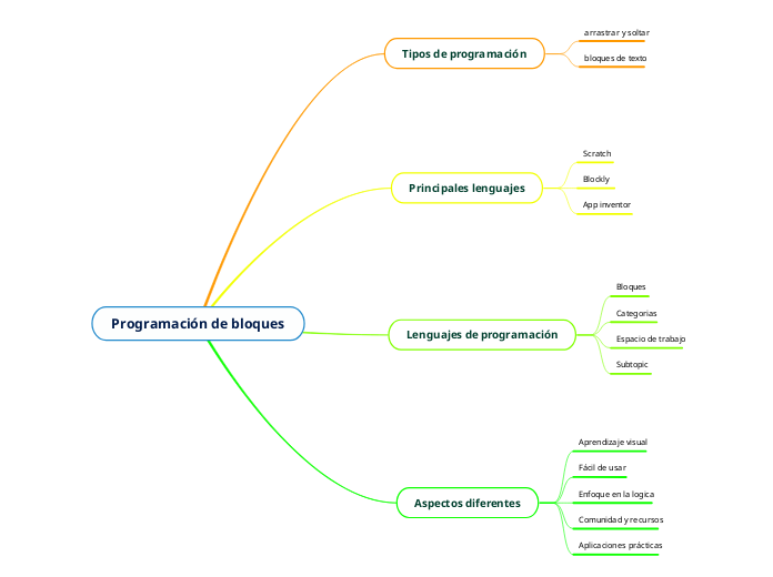 Programación de bloques