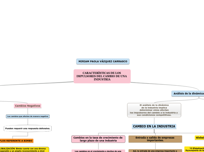 CARACTERÍSTICAS DE LOS IMPULSORES DEL C...- Mapa Mental