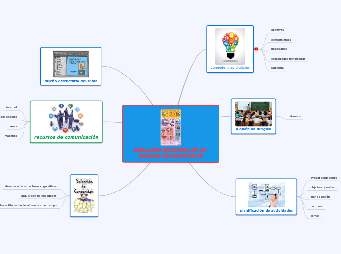 Ejes Clave de diseño de un entorno de aprendizaje