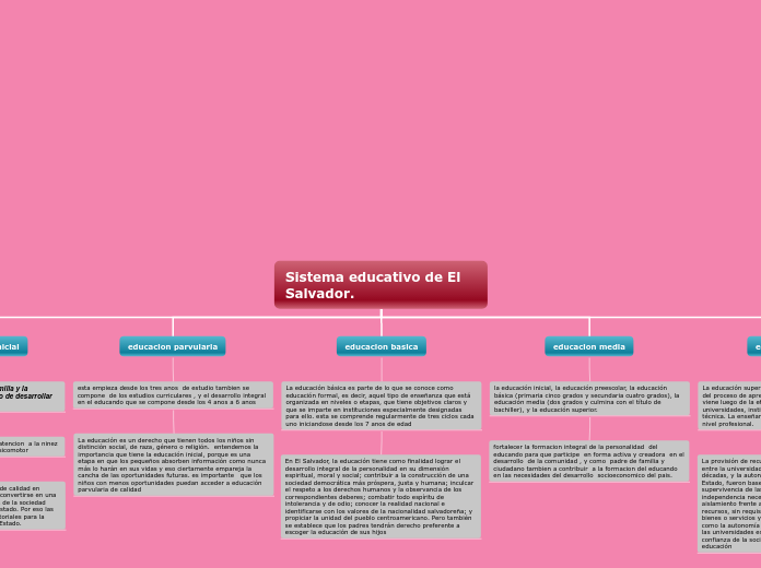 Sistema educativo de El Salvador.