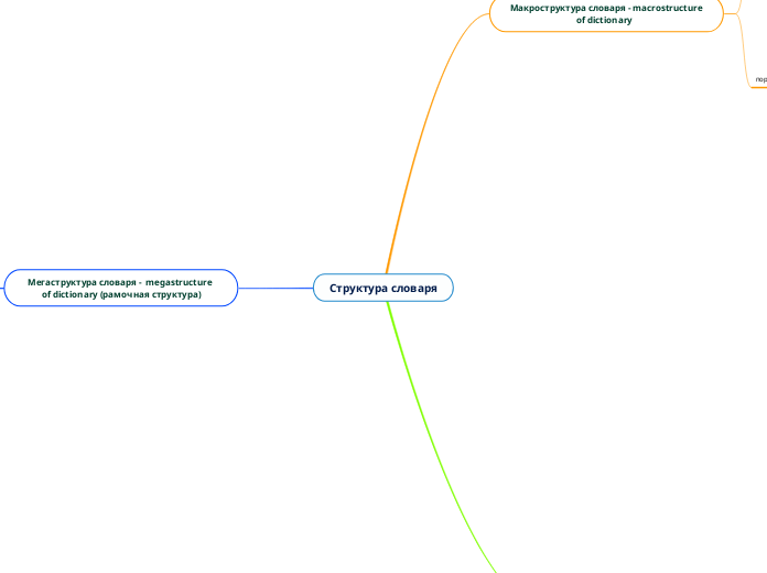 Структура словаря - Мыслительная карта