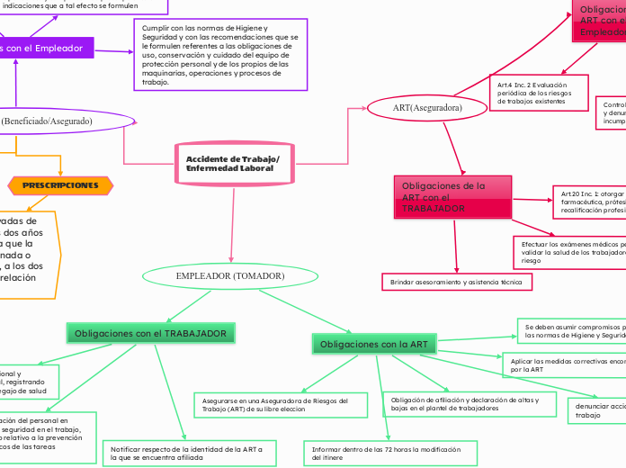 Accidente de Trabajo/ Enfermedad Labora...- Mapa Mental