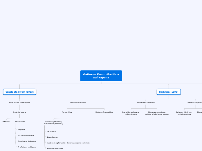 Gaitasun Komunikatiboa
Sailkapena - Mind Map