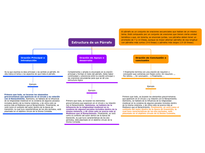 Estructura de un Párrafo - Mapa Mental