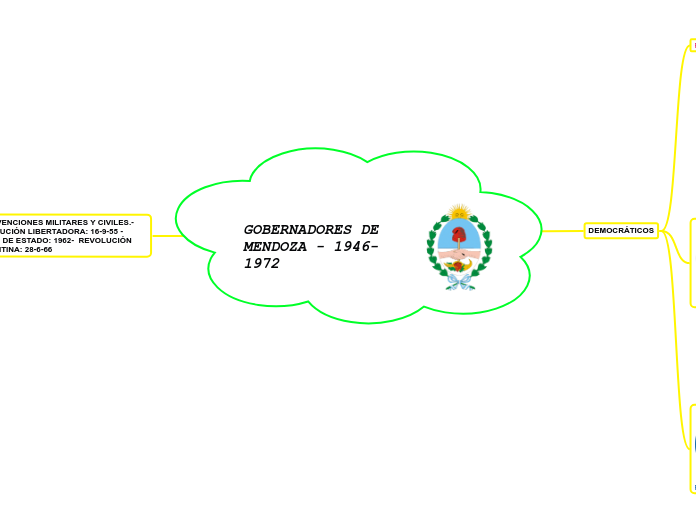 GOBERNADORES DE MENDOZA - 1946- 1972 - Mapa Mental