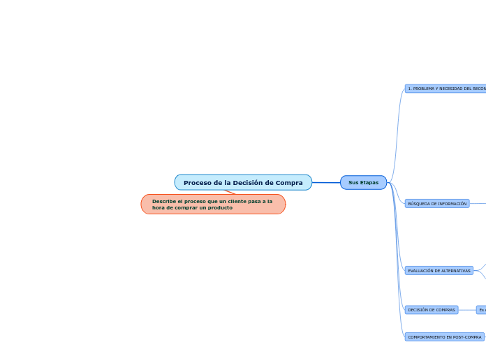 Proceso de la Decisión de Compra - Mapa Mental