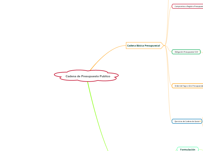 Cadena de Presupuesto Publico