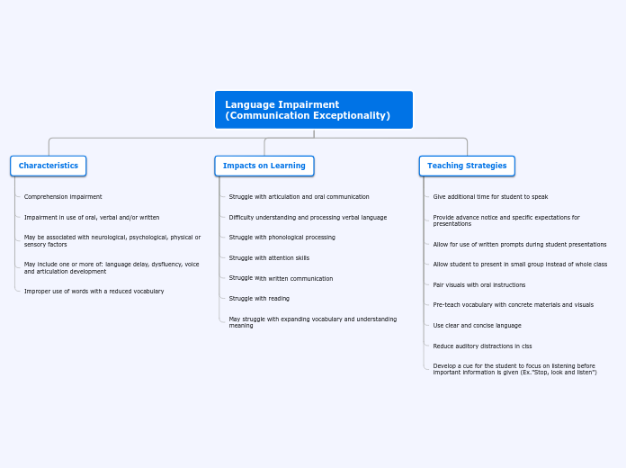 Language Impairment (Communication Excepti...- Mind Map