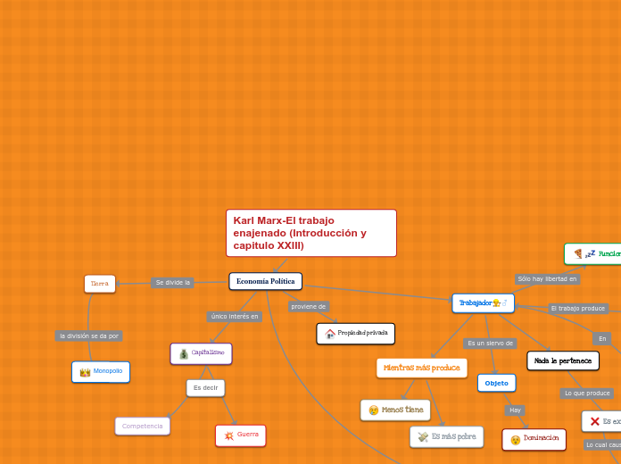 Karl Marx-El trabajo enajenado (Introdu...- Mapa Mental