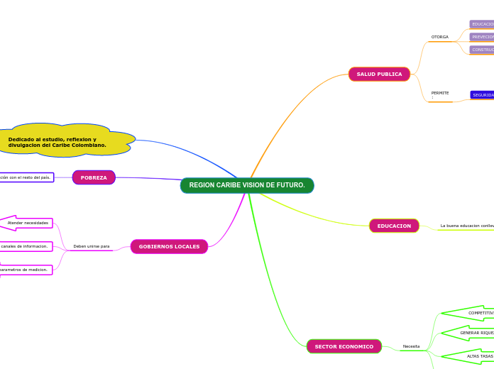 REGION CARIBE VISION DE FUTURO.