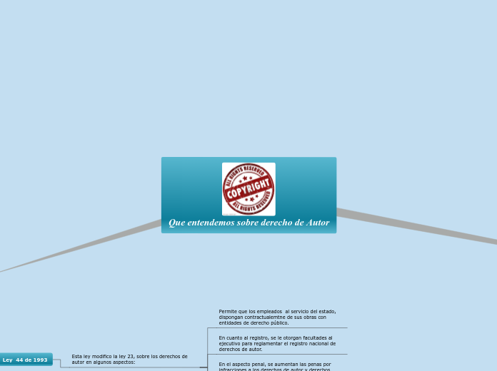 Que entendemos sobre derecho de Autor - Mapa Mental