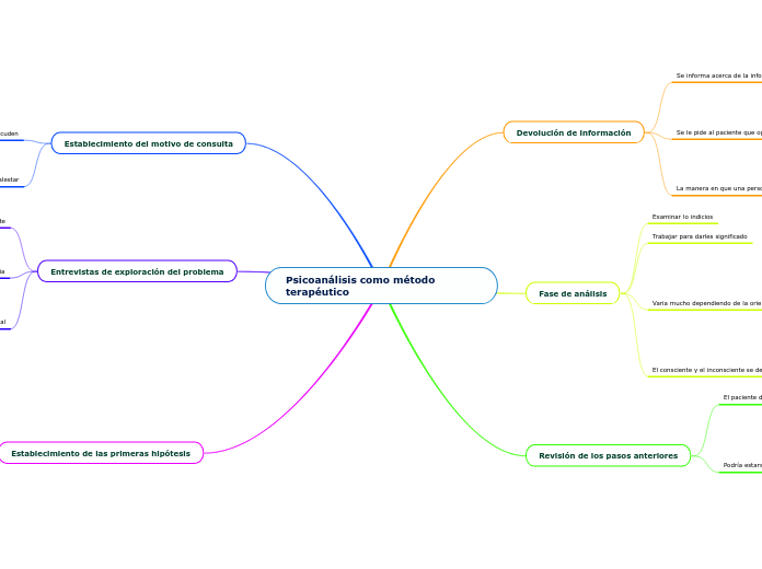 Psicoanálisis como método terapéutico