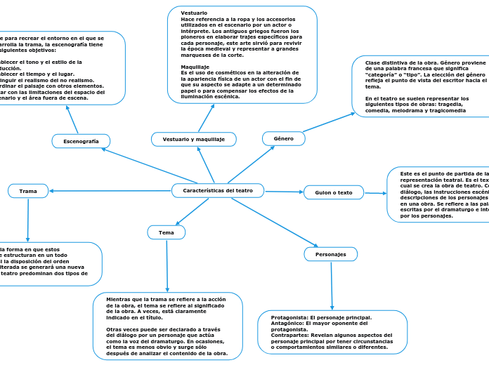 Características del teatro