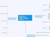 Impactos y Mitigación del Cambio Climát...- Mapa Mental