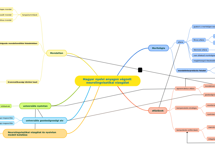 Magyar nyelvi anyagon végzett neurolingvisztikai vizsgálat