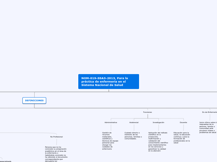 NOM-019-SSA3-2013, Para la práctica de ...- Mapa Mental