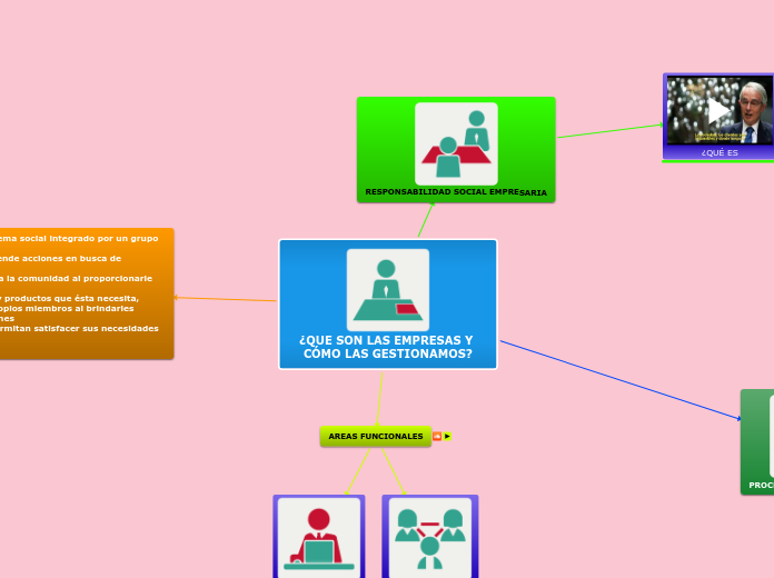 ¿QUE SON LAS EMPRESAS Y CÓMO LAS GESTIO...- Mapa Mental