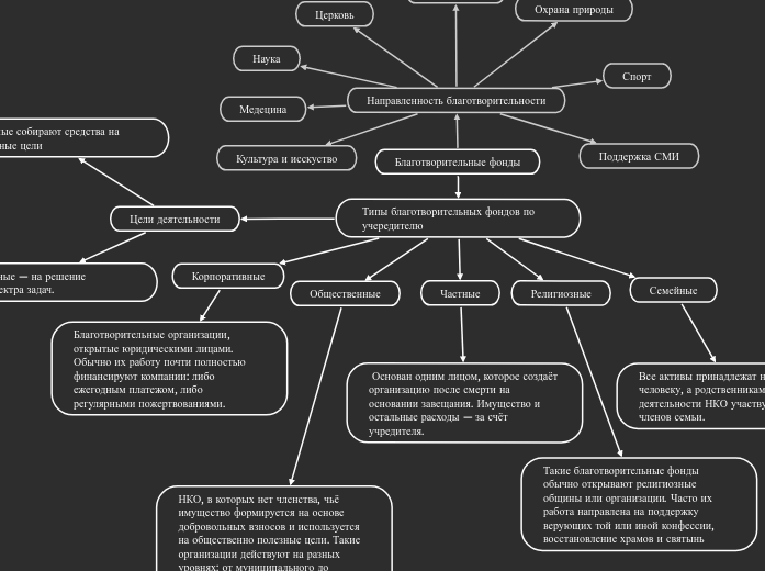 Благотворительные фонды - Мыслительная карта