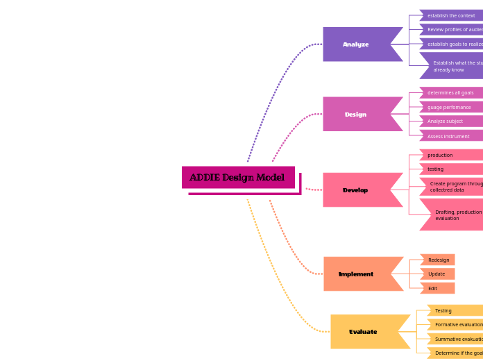 ADDIE Design Model  - Mind Map