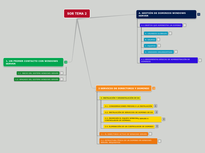 SOR TEMA 2 - Mapa Mental