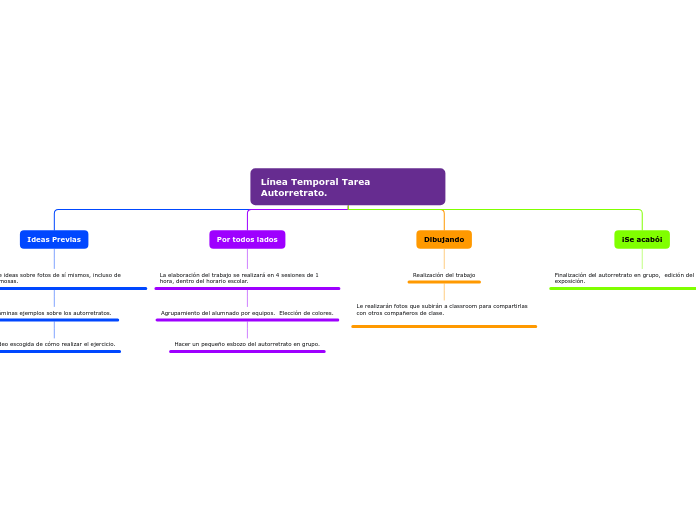 Línea Temporal Tarea Autorretrato.