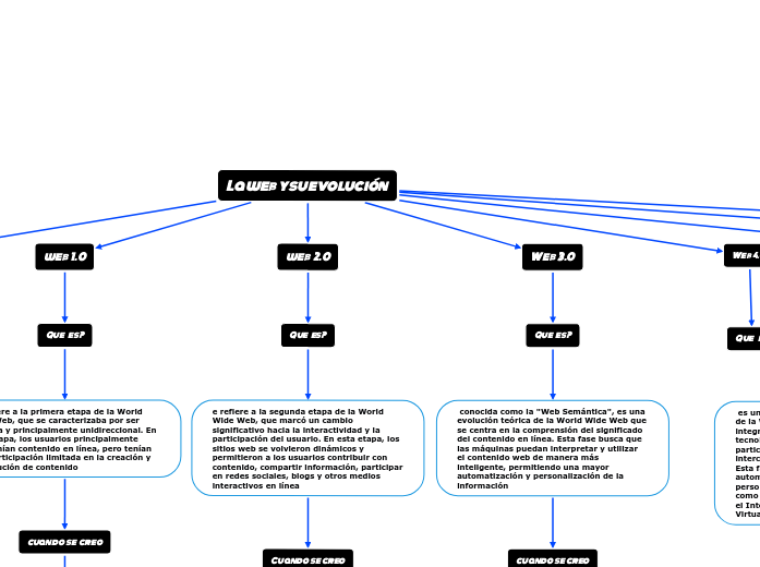 La web y su evolución 