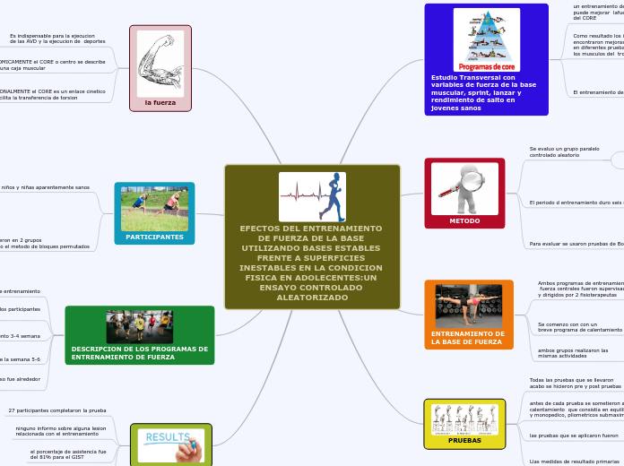 EFECTOS DEL ENTRENAMIENTO DE FUERZA DE ...- Mapa Mental