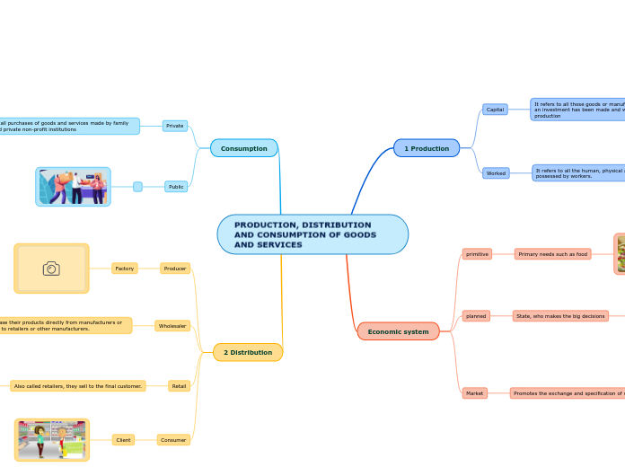 PRODUCTION, DISTRIBUTION AND CONSUMPTION OF GOODS AND SERVICES