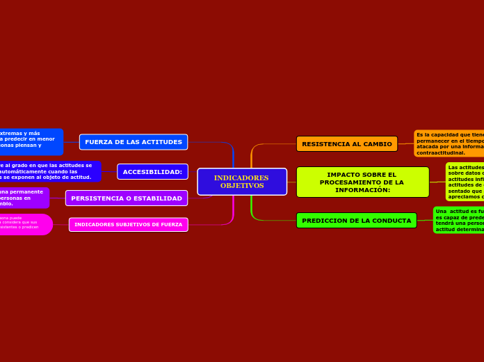 INDICADORES OBJETIVOS