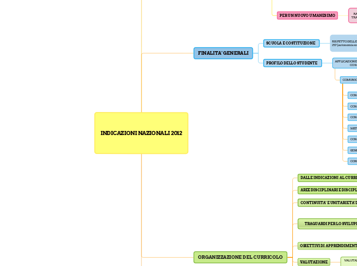 INDICAZIONI NAZIONALI 2012