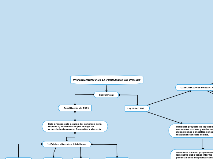 PROCEDIMIENTO DE LA FORMACION DE UNA LE...- Mapa Mental