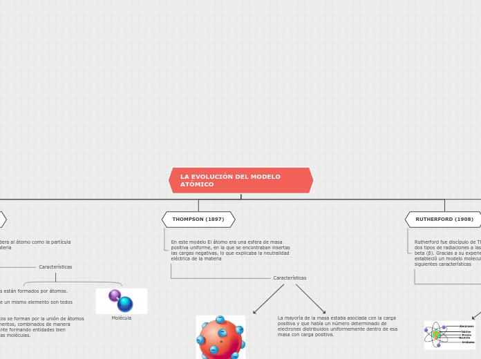 LA EVOLUCIÓN DEL MODELO ATÓMICO - Mapa Mental