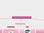 Componentes del Hardware y Software - Mapa Mental