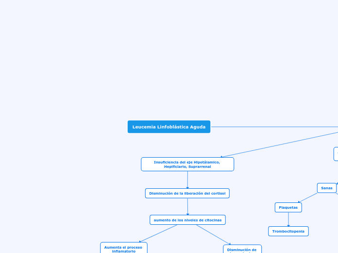 Leucemia Linfoblástica Aguda - Mapa Mental