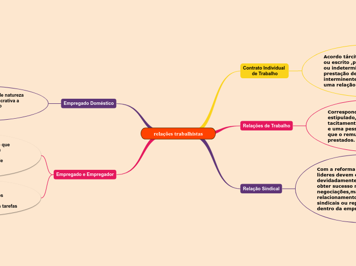 relações trabalhistas - Mapa Mental