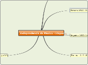Independencia de México - Etapas - Mapa Mental