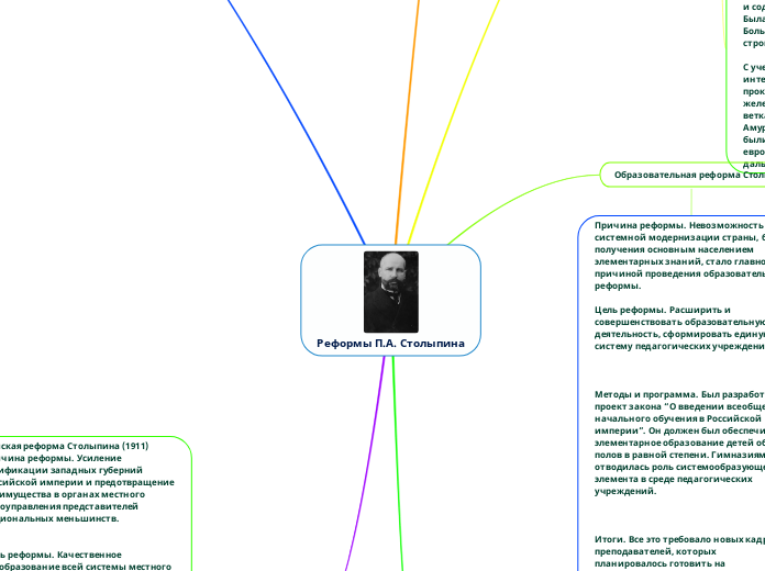Реформы П.А. Столыпина - Мыслительная карта