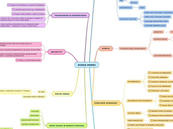 DUSZA MARKI - Mind Map