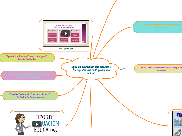 Tipos de evaluación que existen y
su importancia en la pedagogía
actual