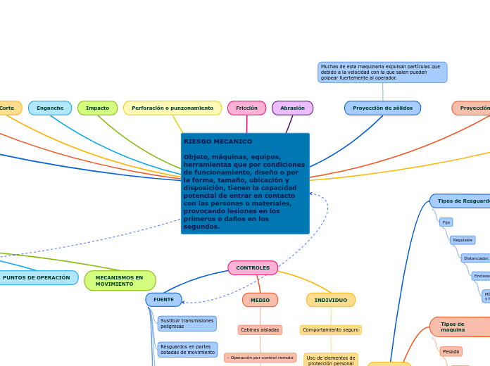 RIESGO MECANICO

Objeto, máquinas, equipos, herramientas que por condiciones de funcionamiento, diseño o por la forma, tamaño, ubicación y disposición, tienen la capacidad potencial de entrar en contacto con las personas o materiales, provocando lesi