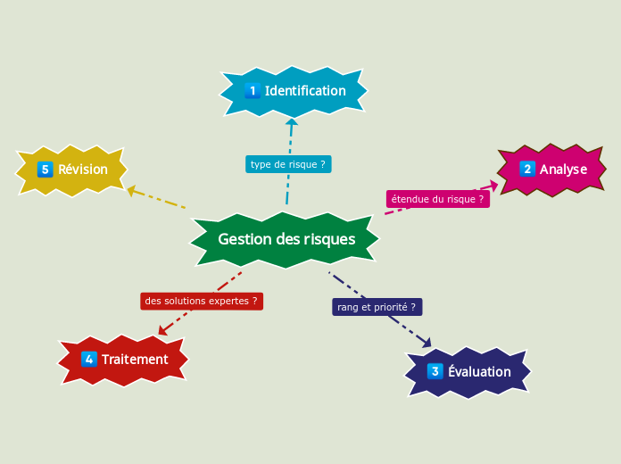 Gestion des risques