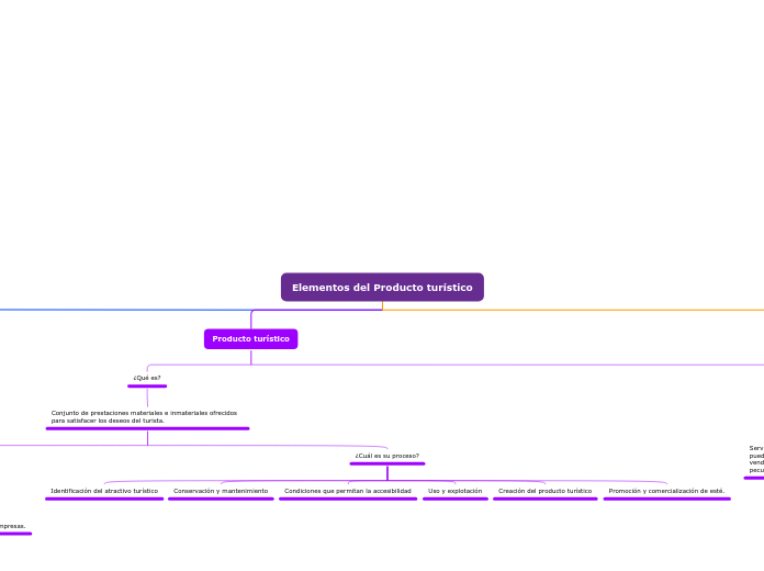 Elementos del Producto turístico - Mapa Mental