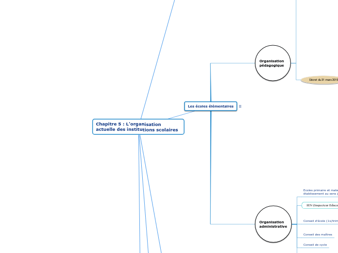 Chapitre 5 : L'organisation actuelle des institutions scolaires