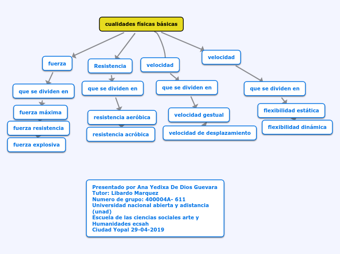 cualidades físicas básicas - Mapa Mental