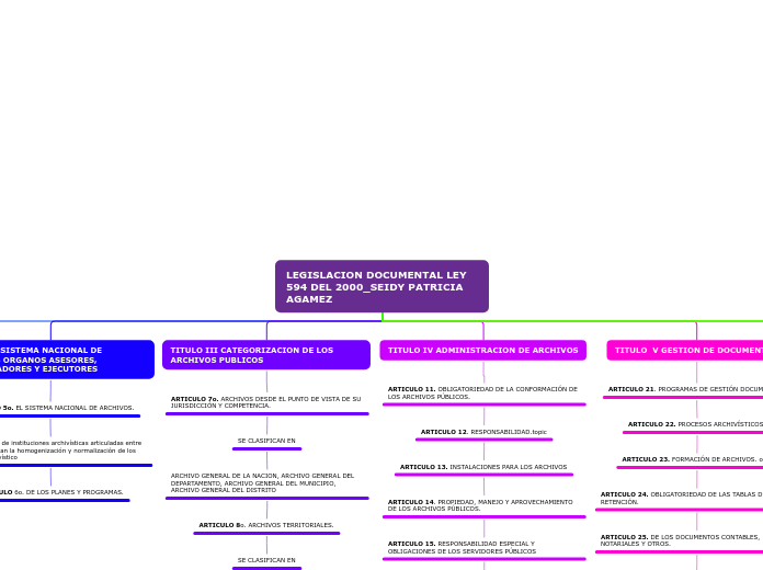 LEGISLACION DOCUMENTAL LEY 594 DEL 2000...- Mapa Mental