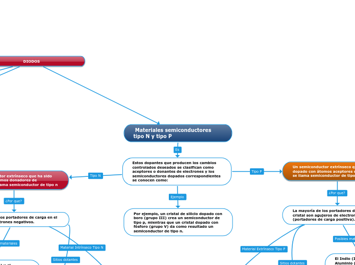  Materiales semiconductores tipo N y tipo P