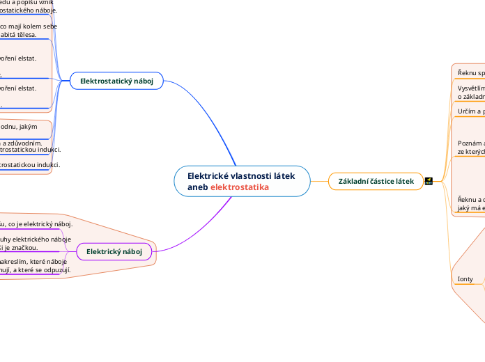 Elektrické vlastnosti látek 
aneb elektros...- Mind Map