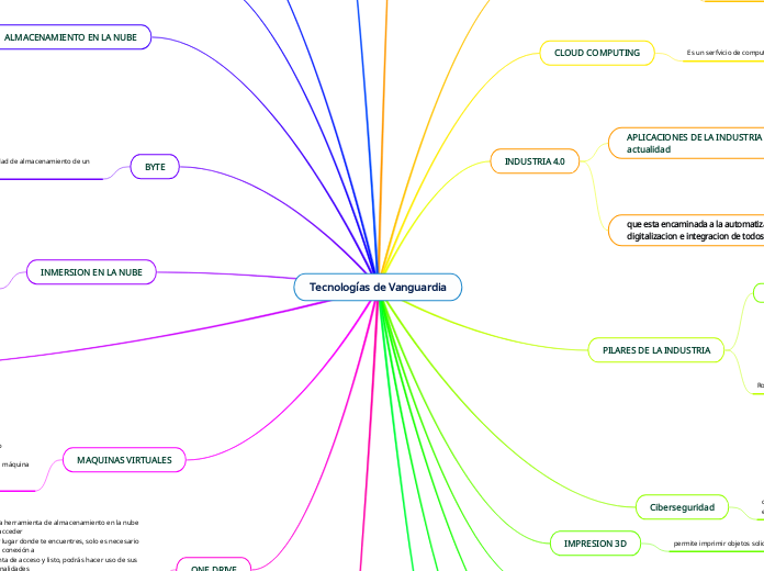 Tecnologías de Vanguardia